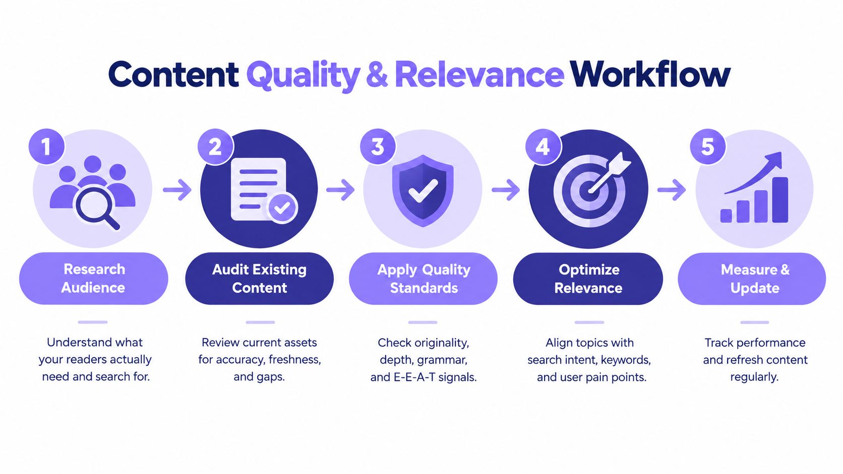 A process flow infographic showing the three steps of keyword position measurement: Tools, Analysis, and History.