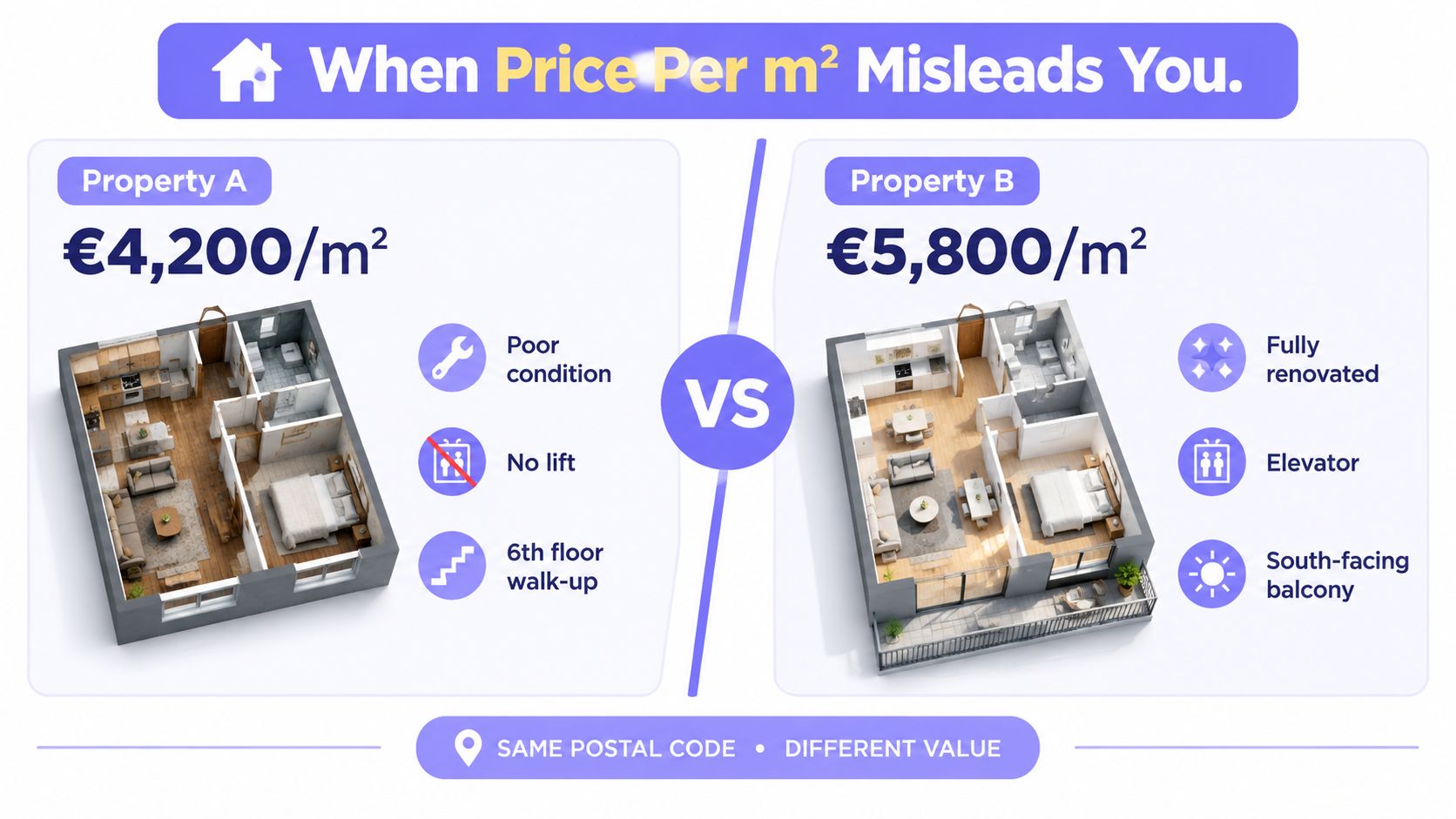 An infographic comparing two properties with different prices, conditions, and amenities within the same postal code.