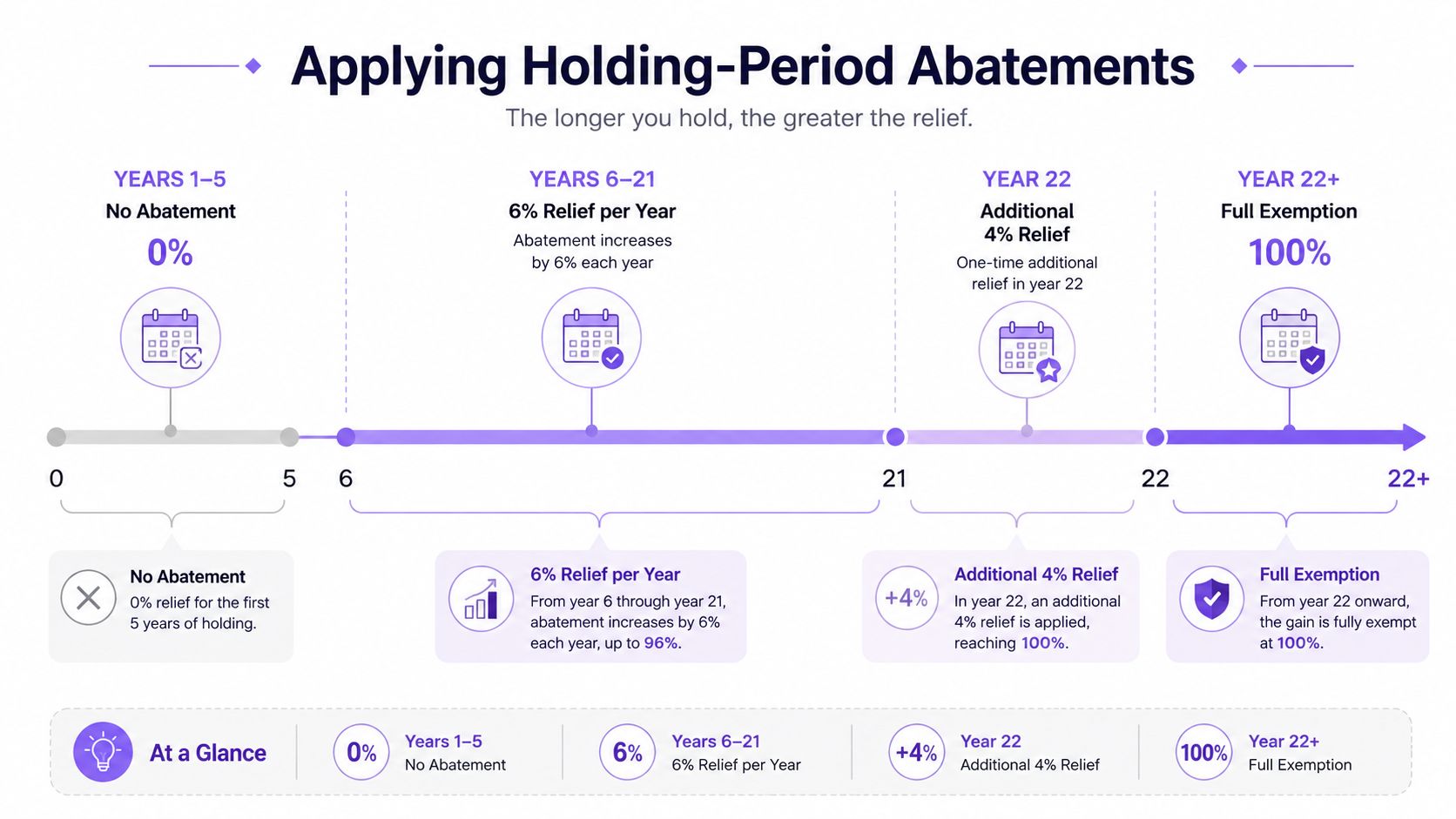 A timeline graphic illustrating how real estate capital gain abatement increases based on property holding duration.