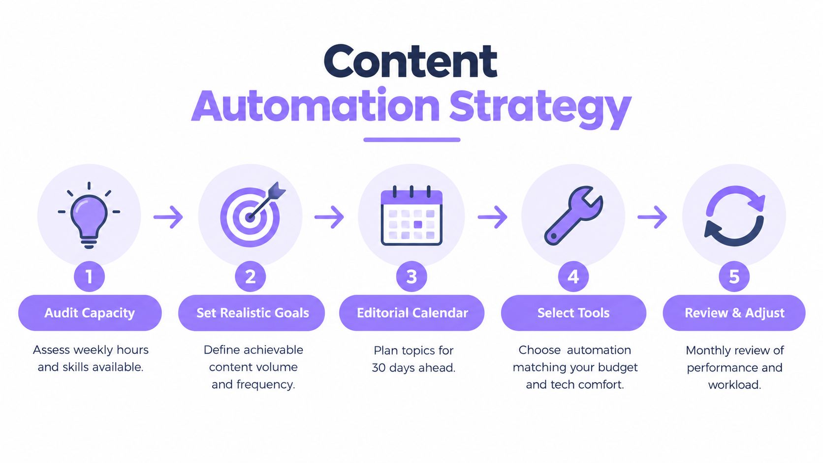 A five-step infographic illustration outlining a clear strategy for implementing effective content marketing automation processes.