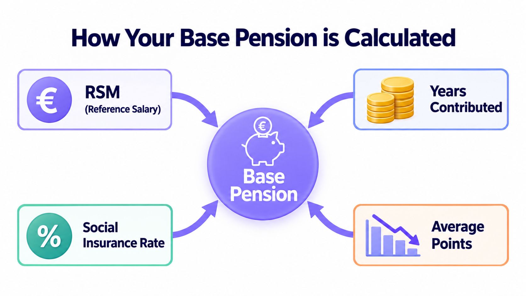 A diagram illustrating the four key factors used to calculate a base pension: RSM, contribution years, rate, and points.