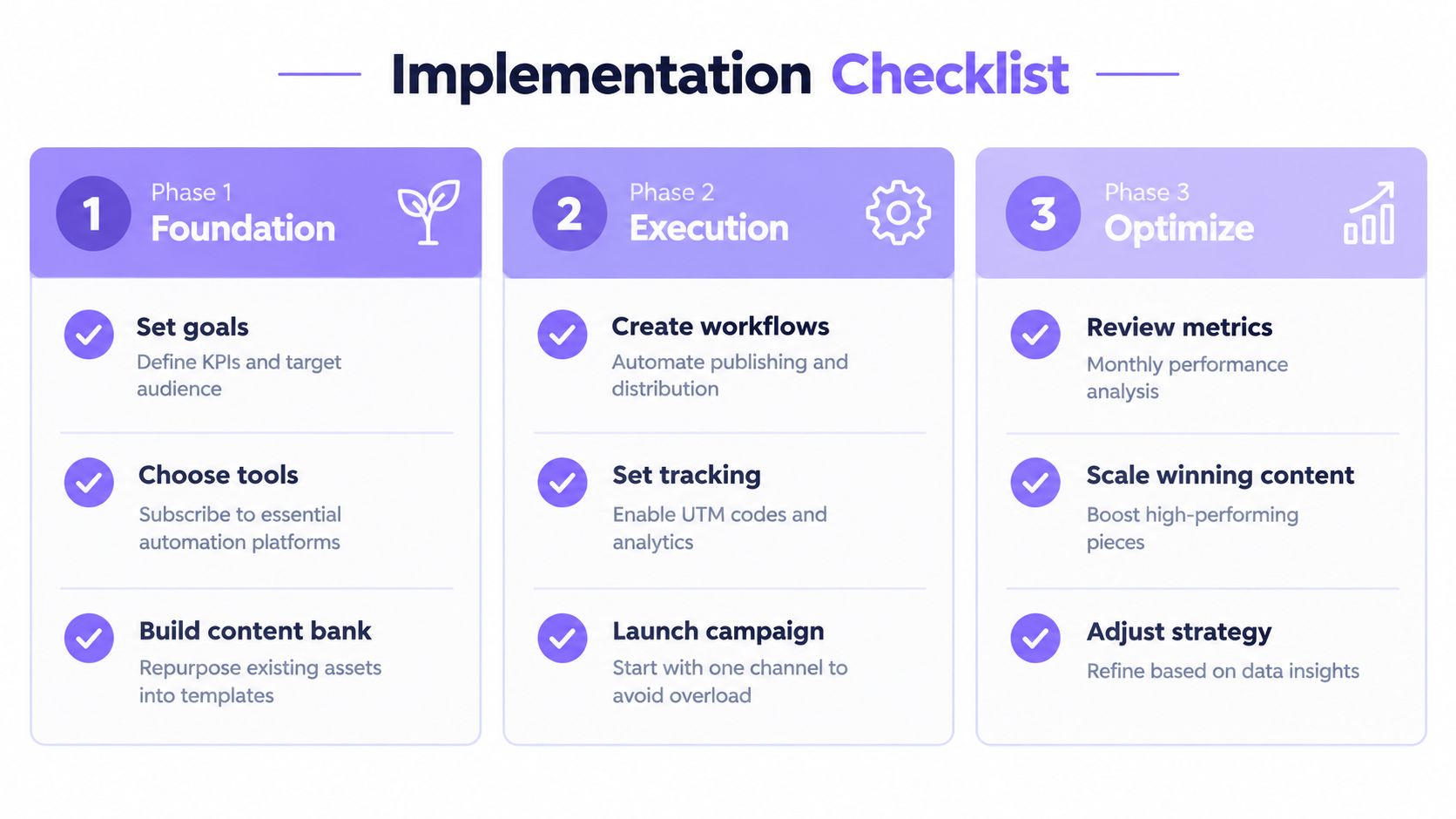 A three-phase implementation checklist for content marketing automation showing stages for foundation, execution, and strategy optimization.