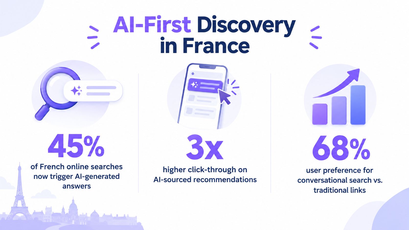 An infographic showing statistics about AI-first search discovery trends and user preferences in France.