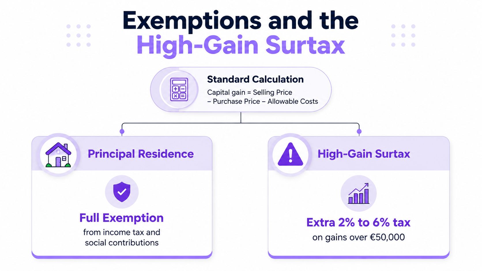 A diagram illustrating how capital gains are calculated, principal residence exemptions, and the high-gain surtax structure.