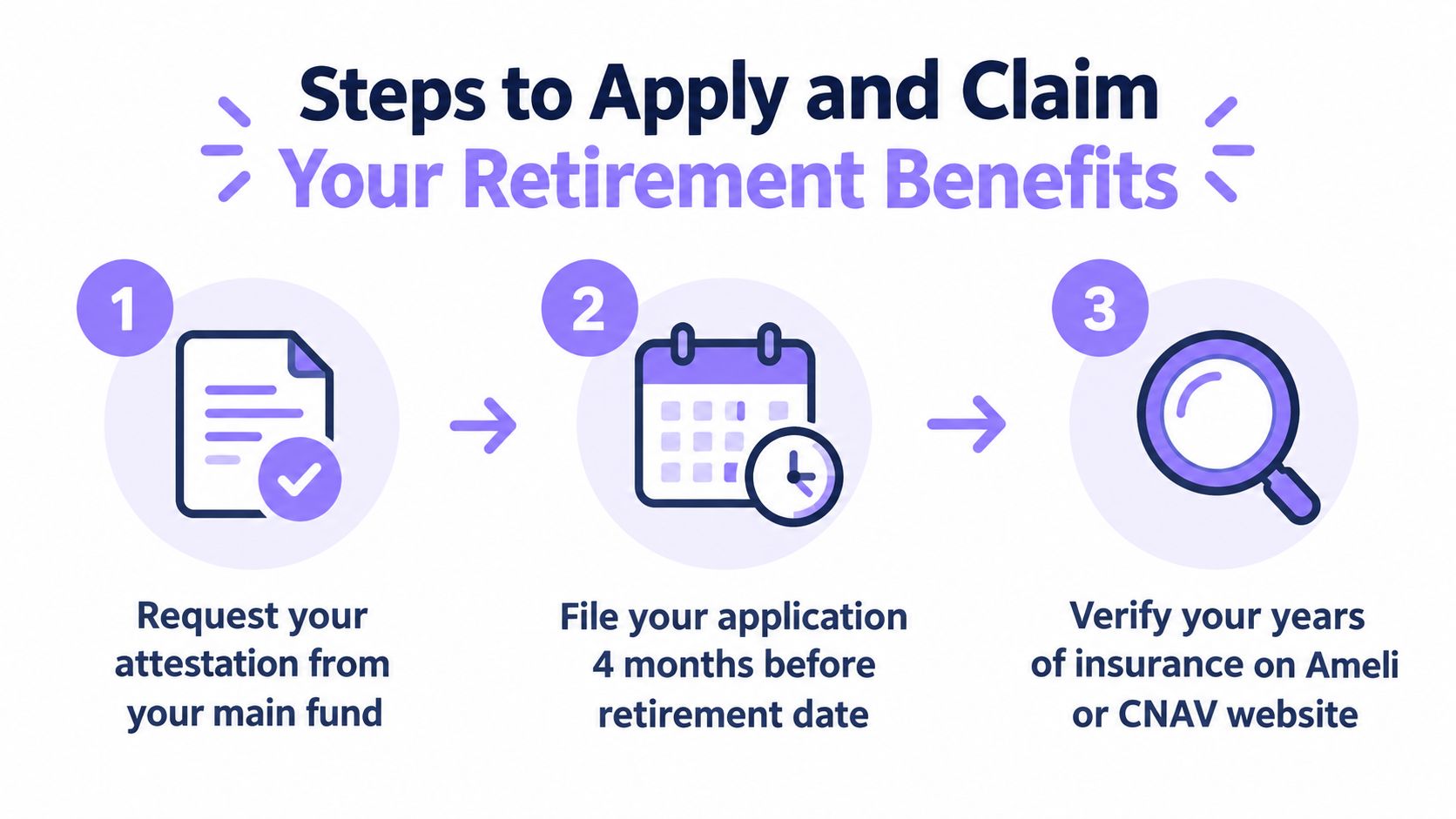 An infographic showing three steps to apply and claim retirement benefits for independent shopkeepers.