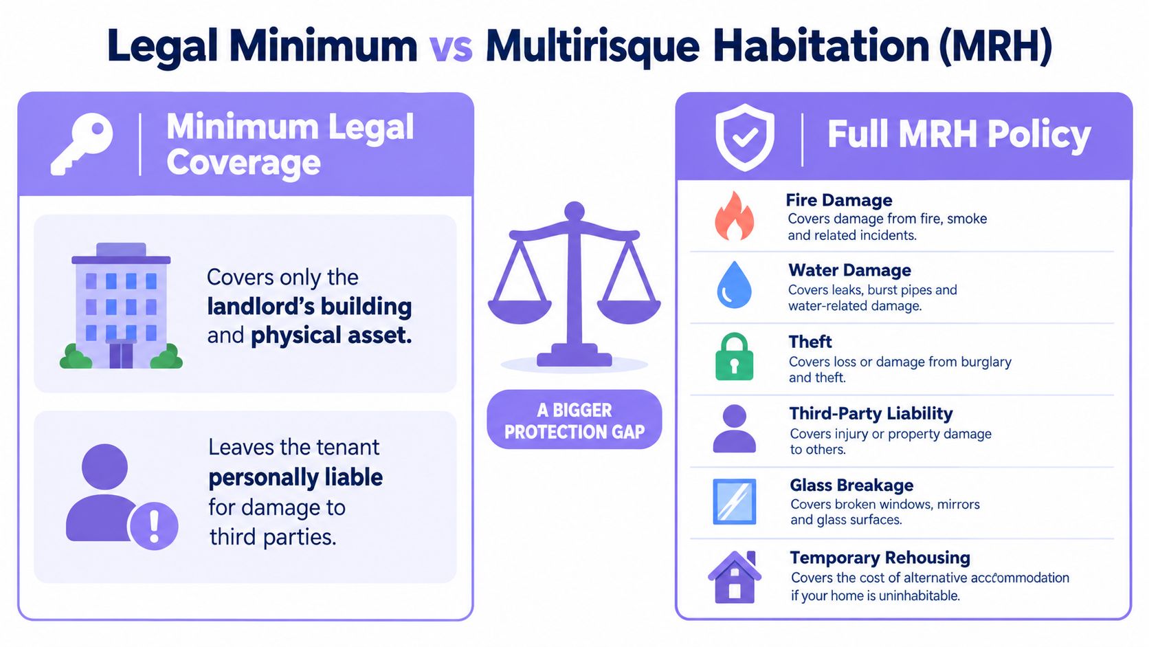 A comparison chart highlighting differences between basic tenant legal minimum insurance and comprehensive multirisque habitation home insurance coverage.
