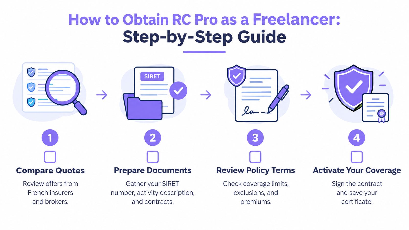A four-step infographic guide on how freelancers can obtain professional liability insurance, known as RC Pro.