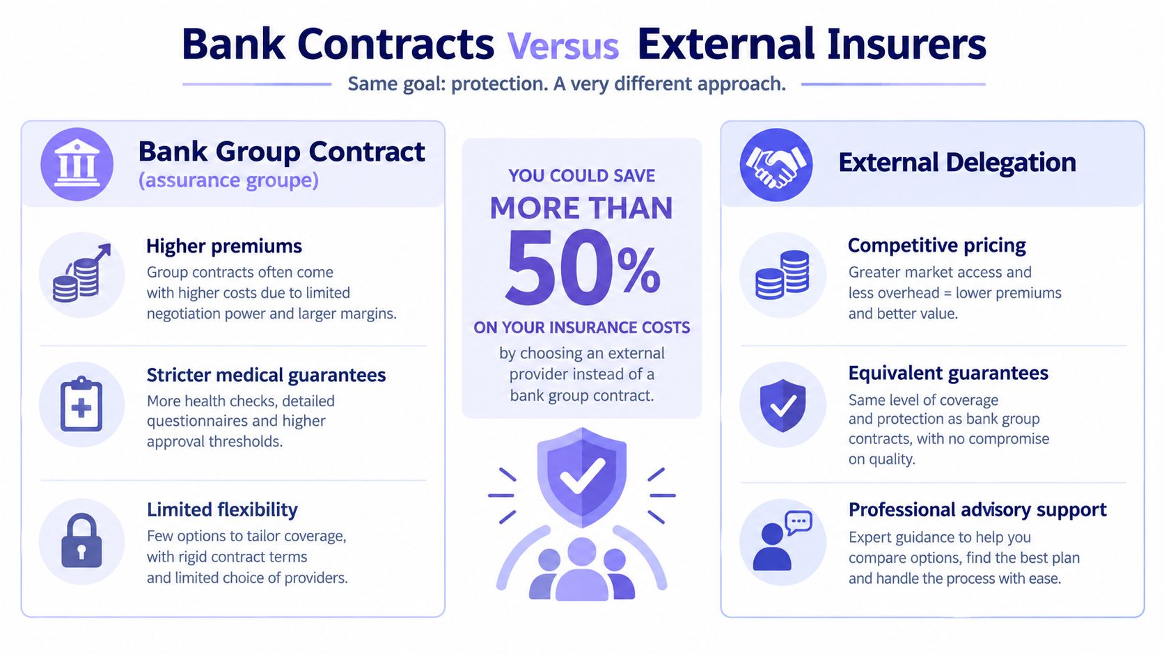A comparative infographic illustrating the cost and benefit differences between bank group insurance contracts and external insurance providers.