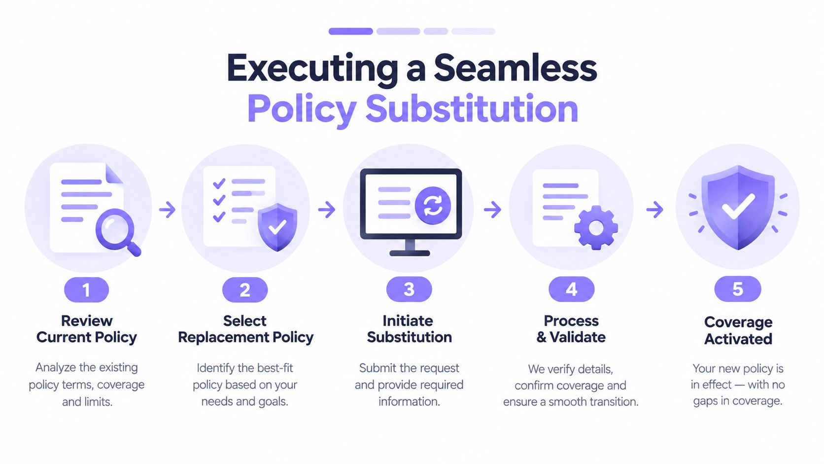 A five-step infographic showing the seamless policy substitution process for insurance from review to coverage activation.