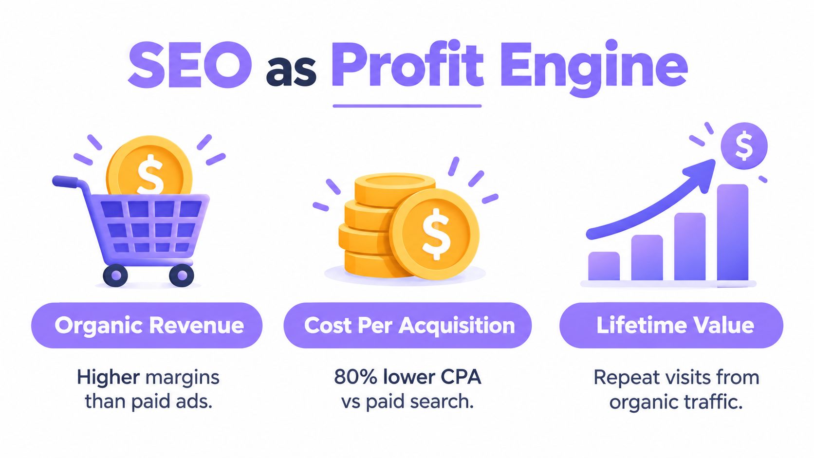 A graphic illustration demonstrating how SEO functions as a profit engine for businesses through increased revenue and efficiency.