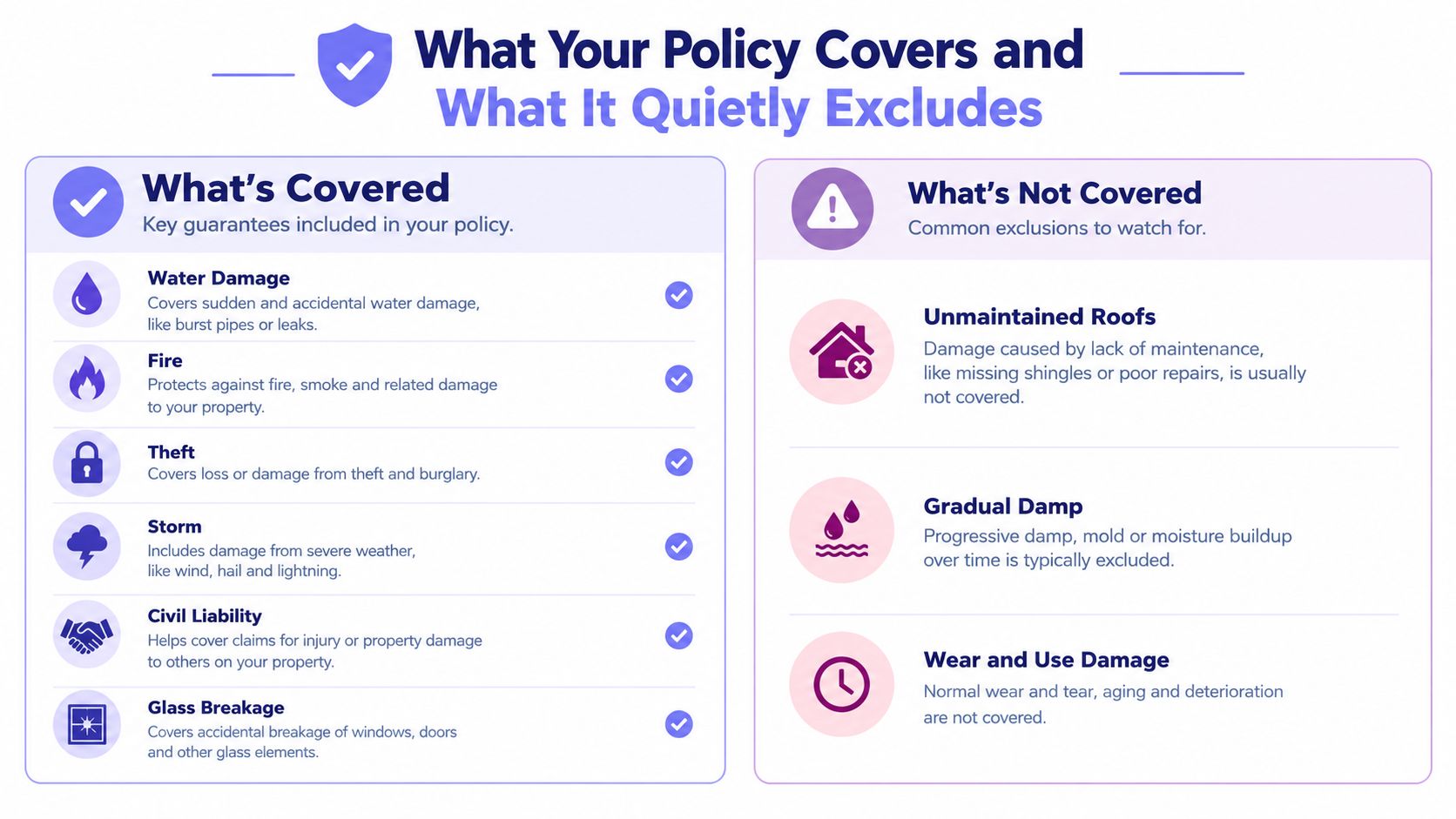 An infographic showing examples of home insurance coverage and common policy exclusions side by side.