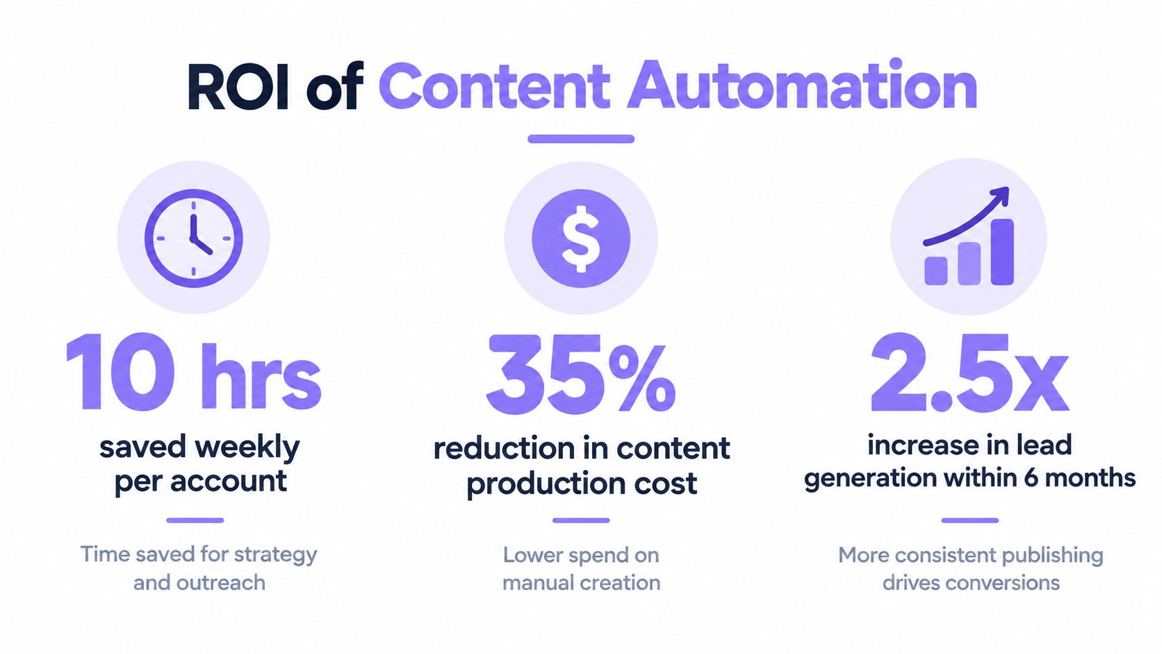 An infographic showing the ROI of content automation, including time savings, reduced costs, and increased lead generation.