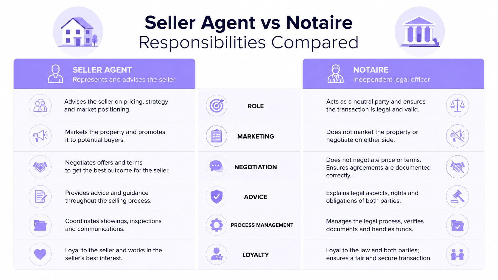 A comparison chart outlining the distinct roles, responsibilities, and duties of a seller agent and a notaire.