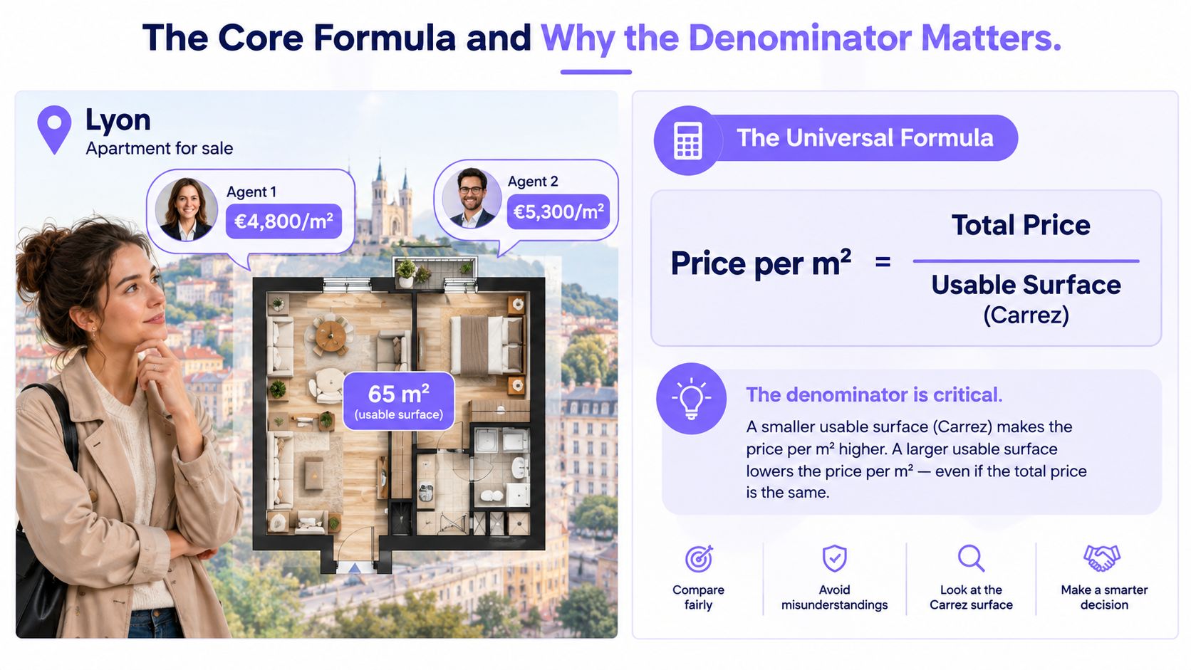An infographic explaining how to calculate price per square meter for real estate using the Carrez surface area.