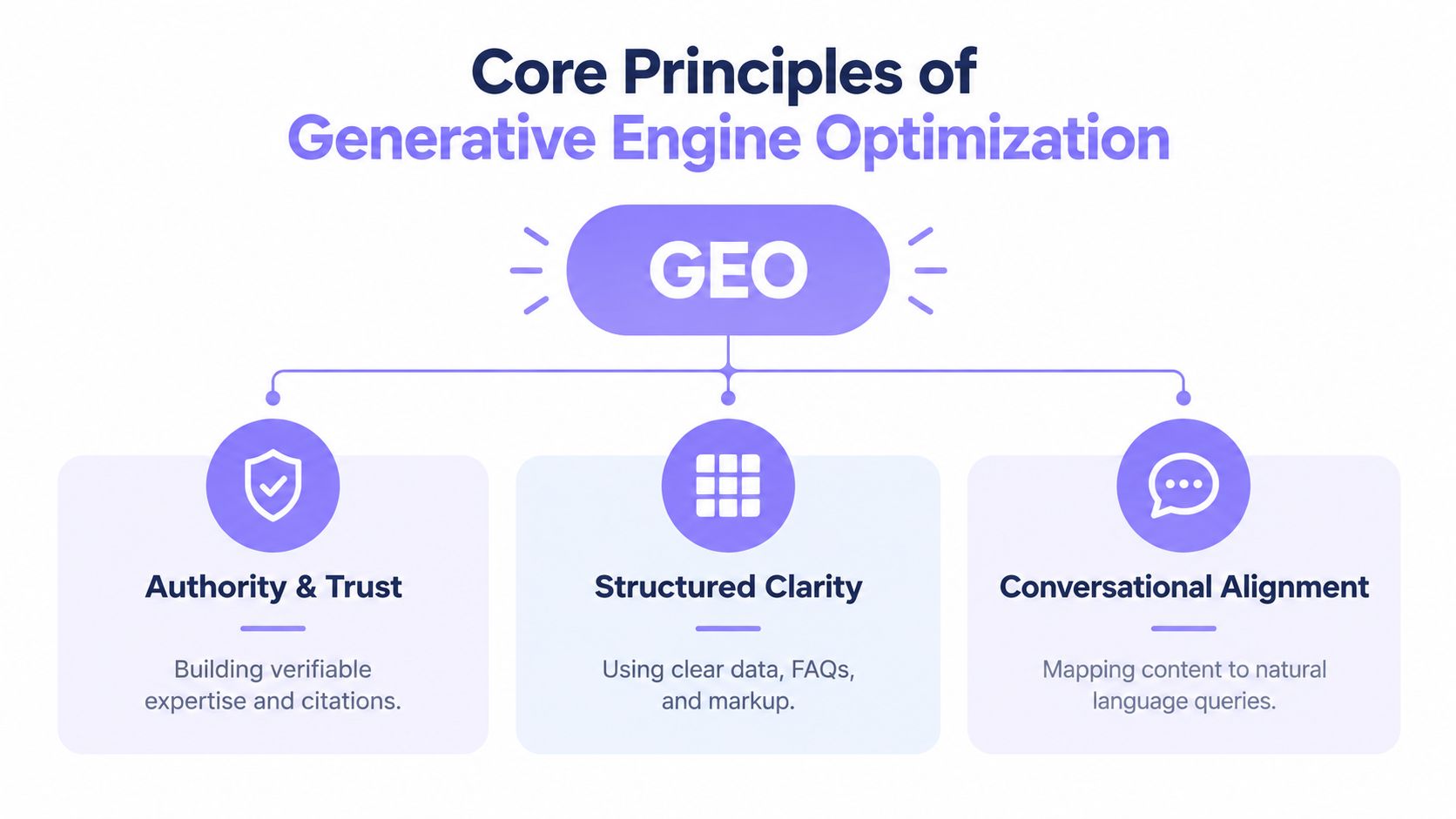A diagram outlining the three core principles of Generative Engine Optimization: Authority & Trust, Structured Clarity, and Conversational Alignment.