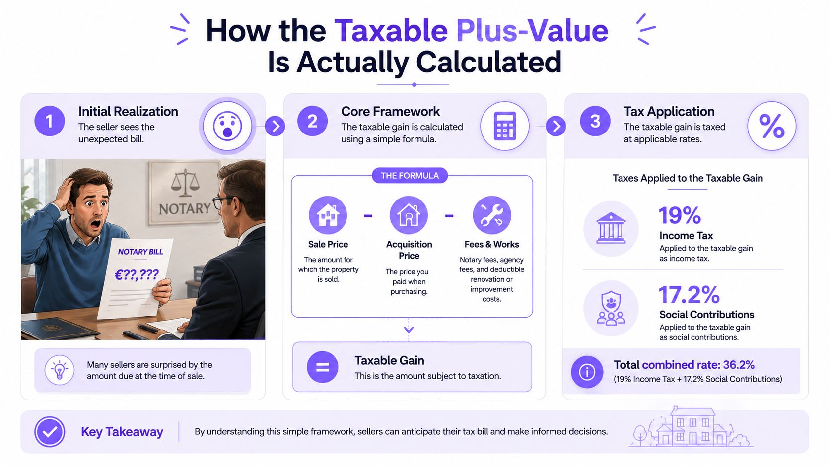 An infographic explaining the calculation of taxable capital gains on property sales, including taxes and formulas.