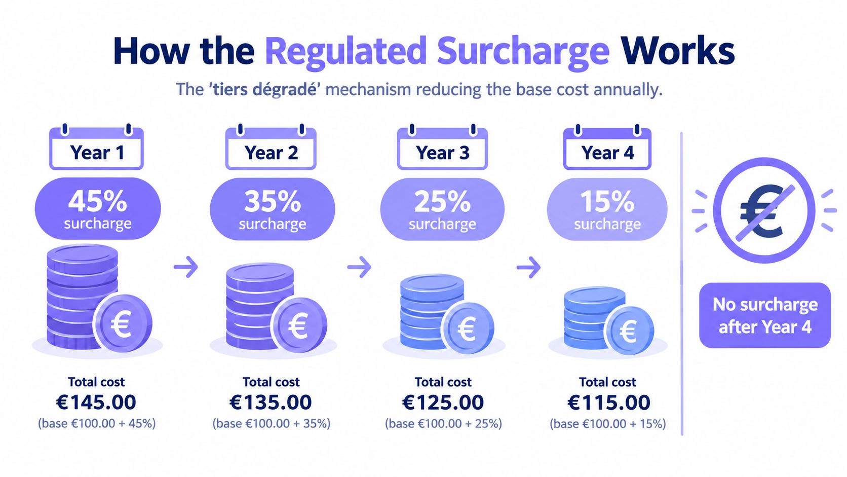 A diagram illustrating a regulated surcharge that decreases annually over four years from 45% to 15%.
