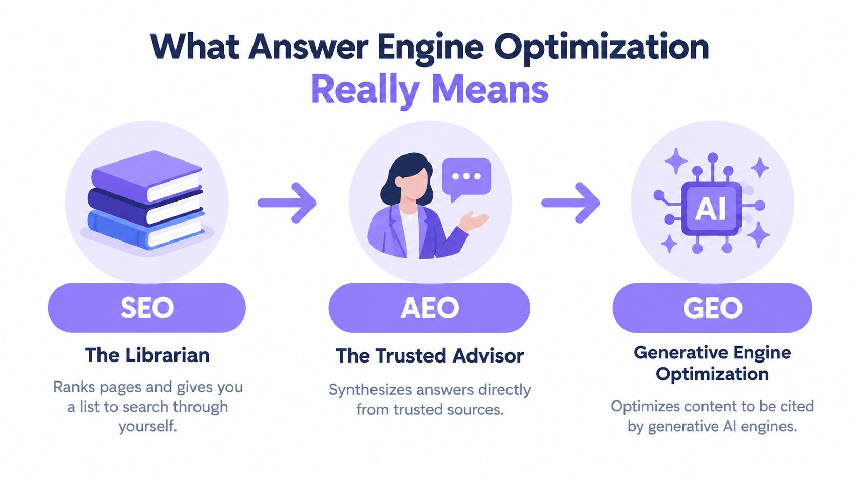 A diagram illustrating the progression from traditional SEO, to AEO, and finally to Generative Engine Optimization.