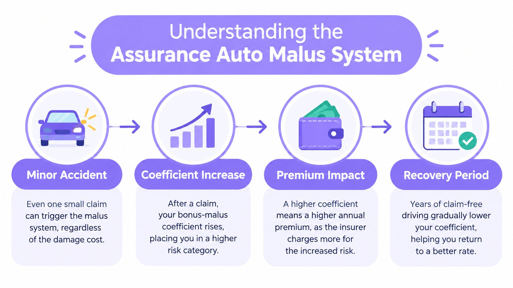 An infographic explaining the four steps of the assurance auto malus system for insurance premium adjustments.
