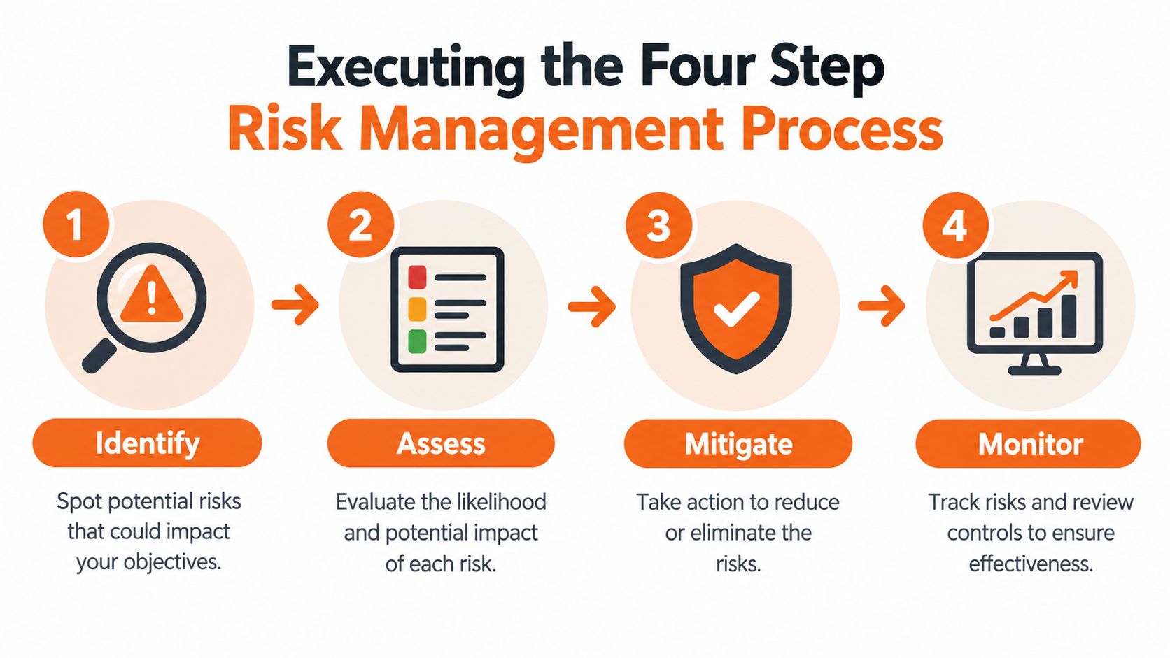A diagram illustrating the four steps of the risk management process: identify, assess, mitigate, and monitor.