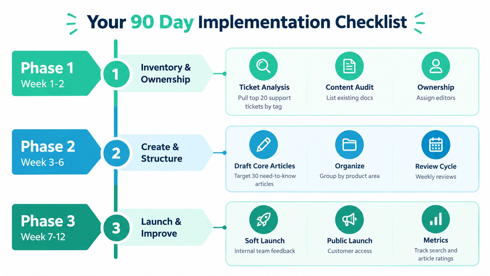A 90-day implementation checklist infographic for organizing a business knowledge base in three distinct project phases.