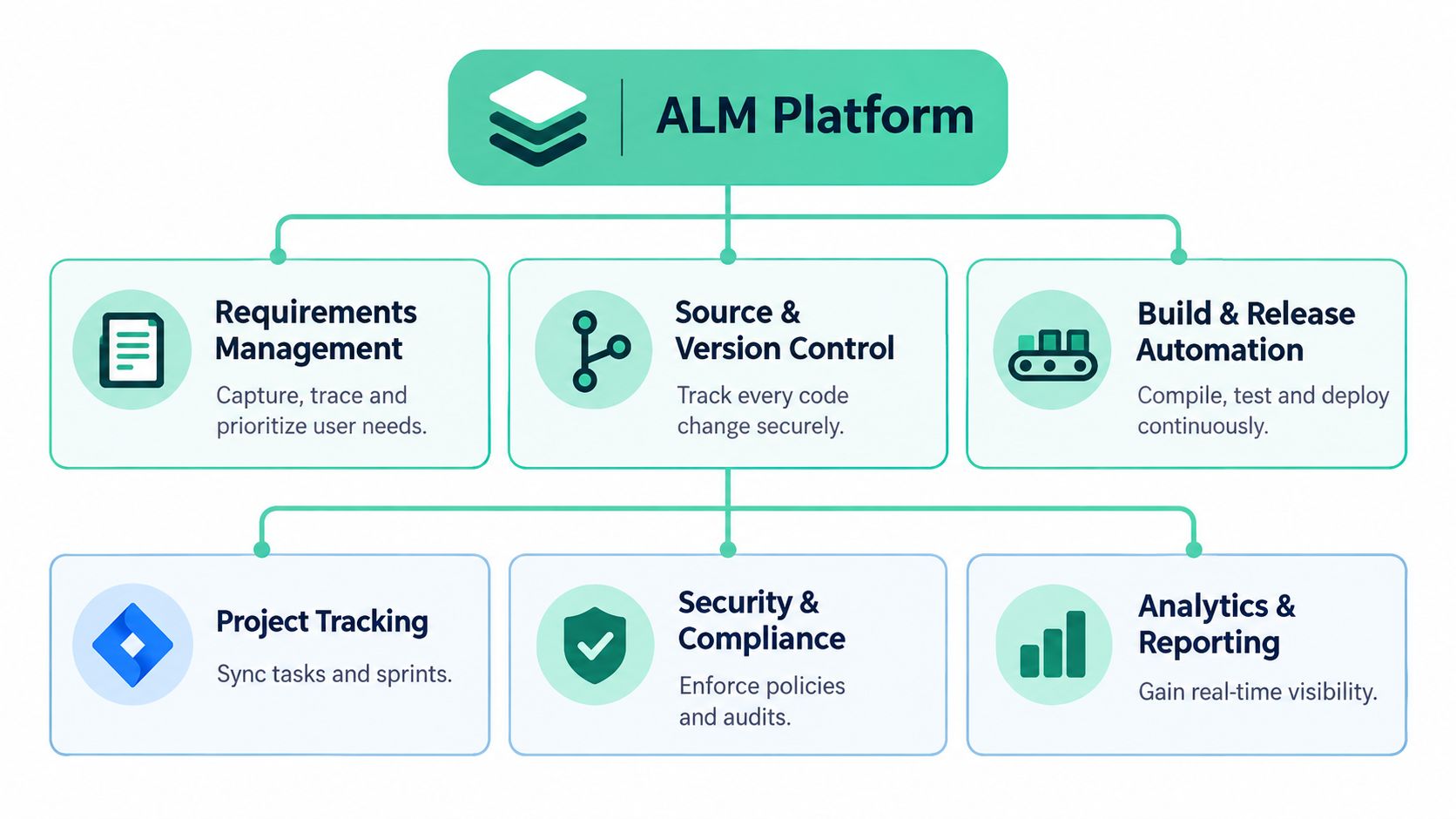 A diagram illustrating the core components and functional modules of an enterprise application lifecycle management platform.