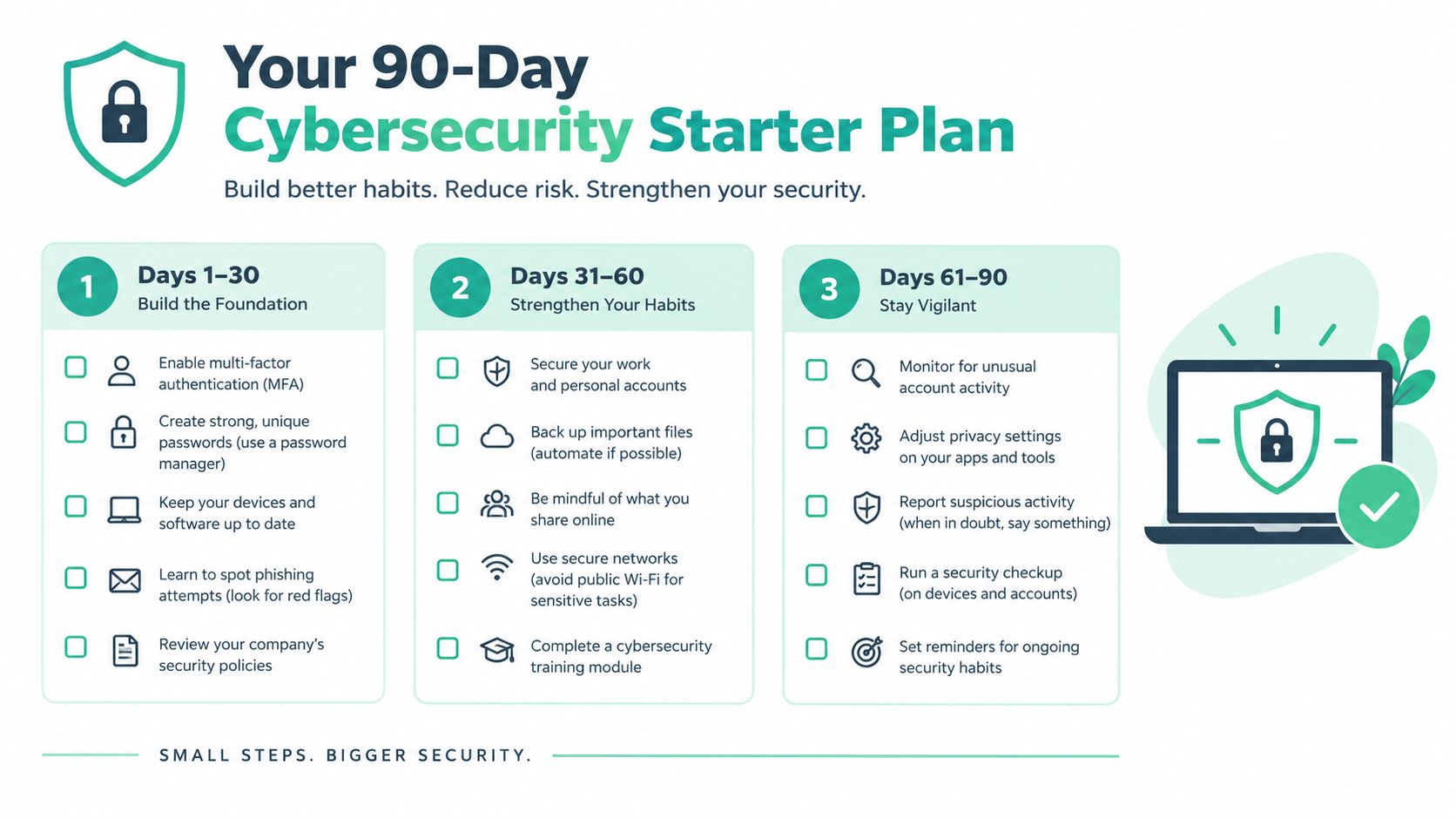 A 90-day cybersecurity starter plan infographic showing three progressive steps to improve personal and professional digital security.