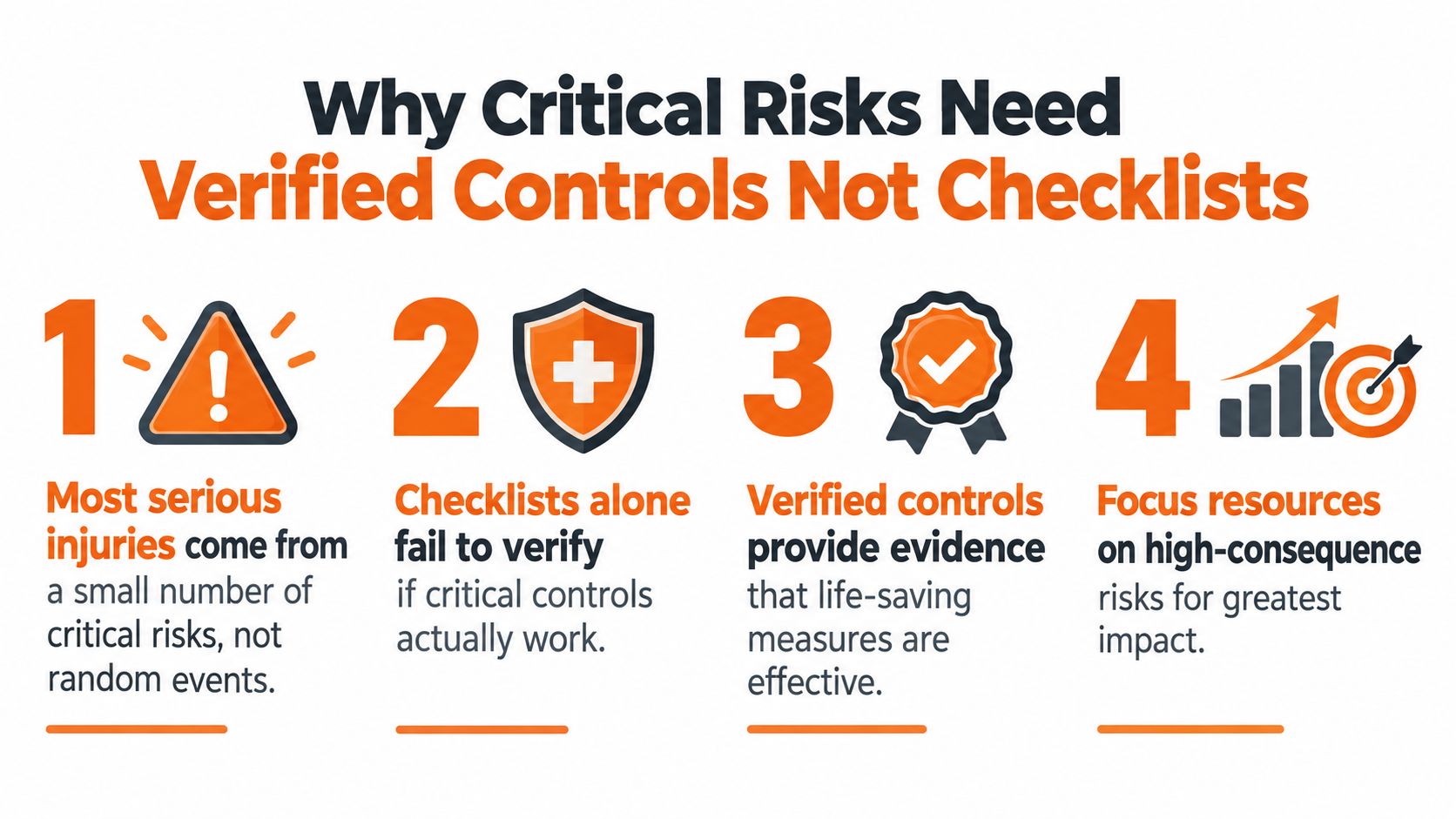 An infographic titled Why Critical Risks Need Verified Controls Not Checklists, illustrating four key safety management principles.