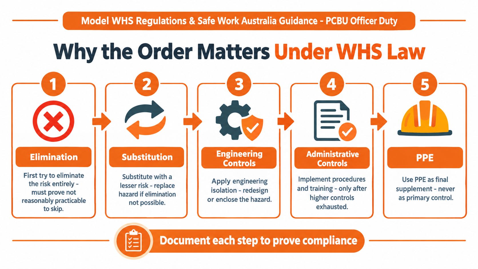 An infographic showing the five levels of the WHS hierarchy of controls from elimination to PPE.