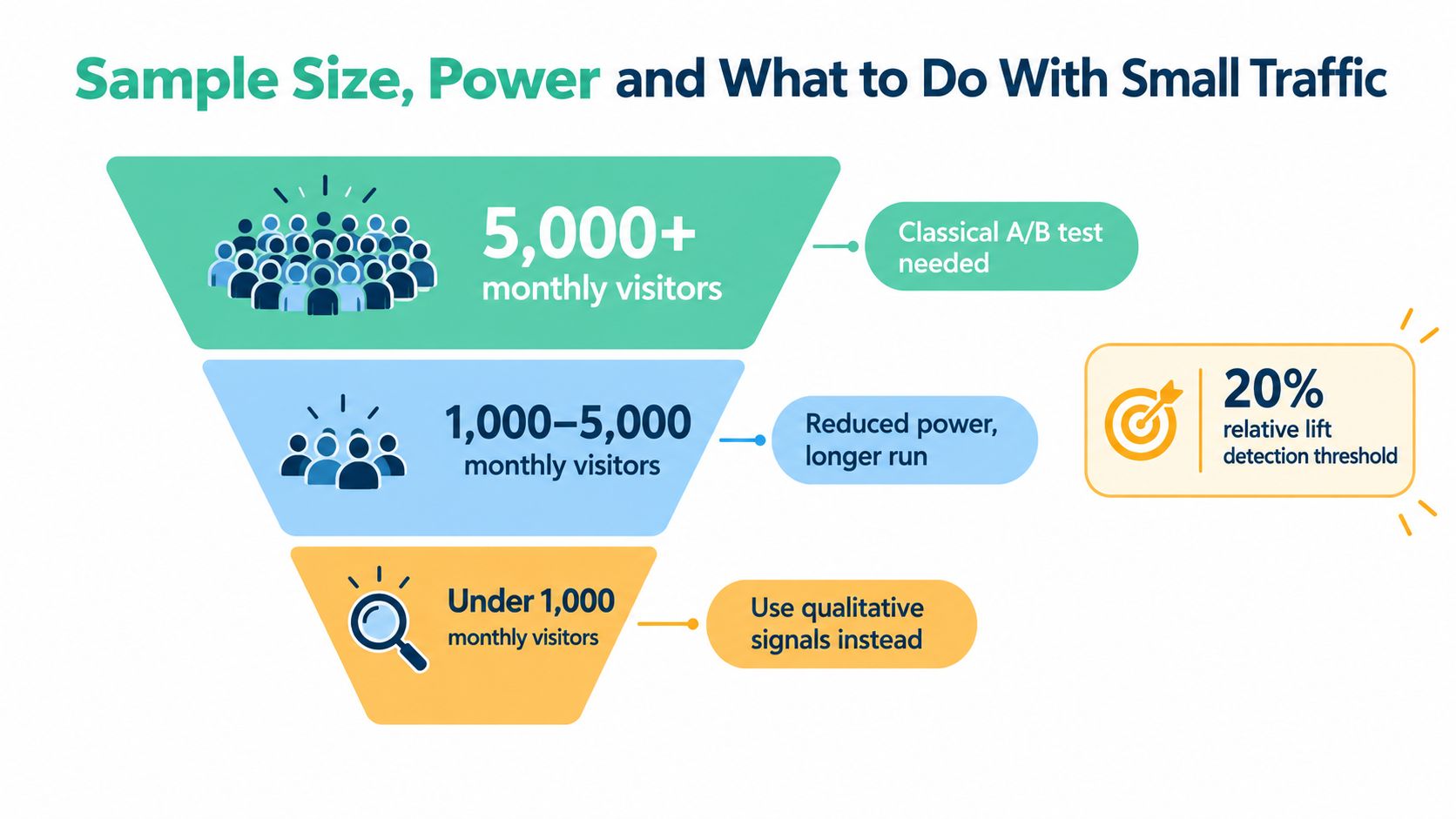 A funnel infographic explaining landing page testing strategies based on monthly visitor count and traffic volume.