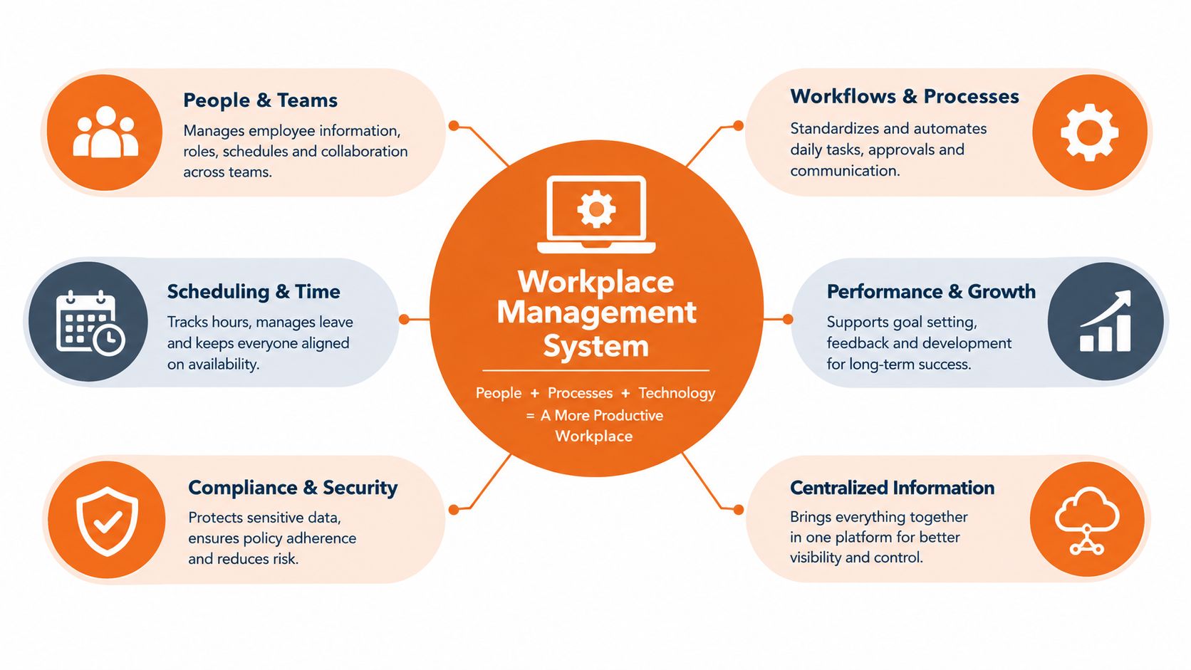 A diagram illustrating the key components of a workplace management system including people, processes, and technology.