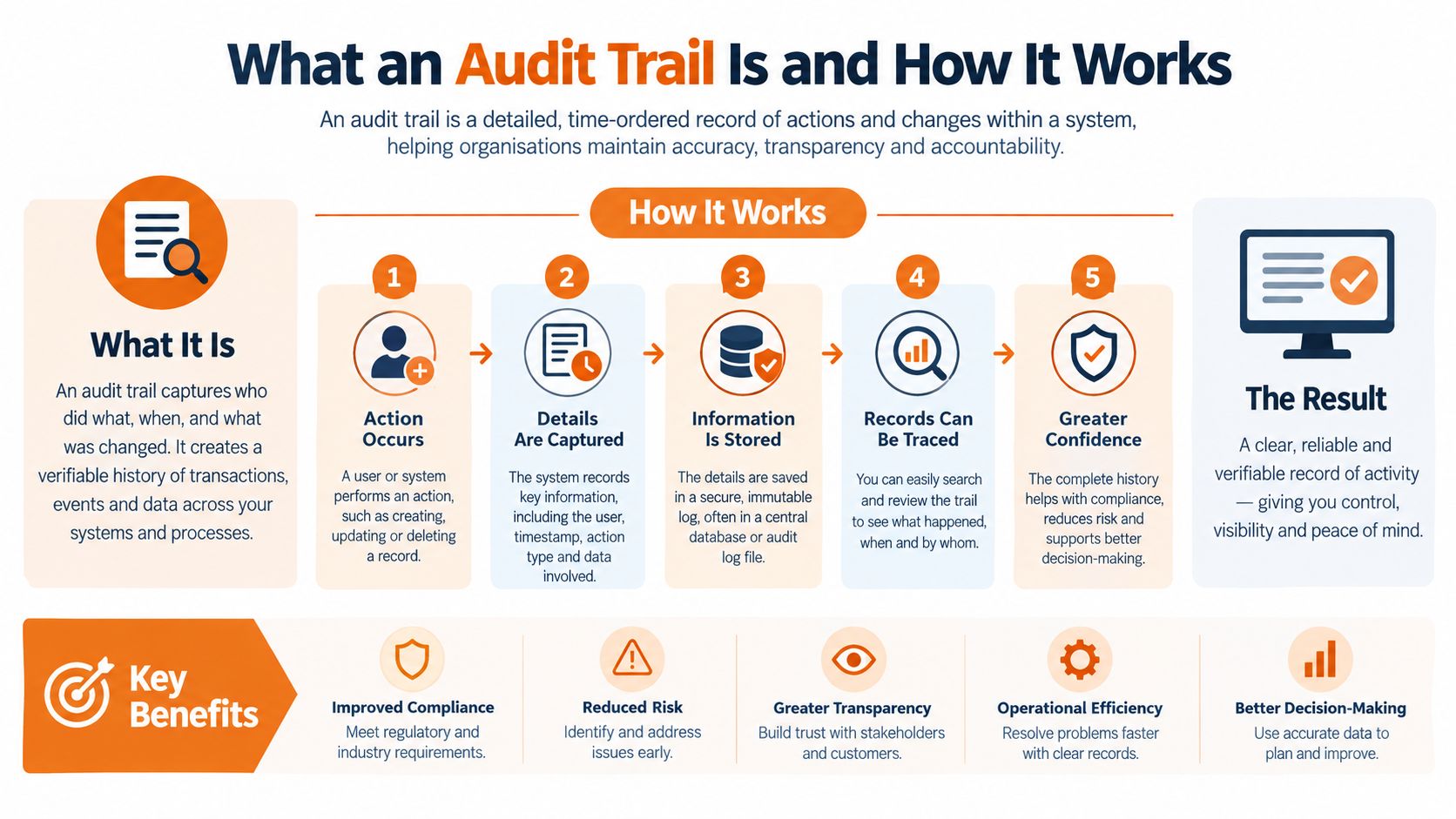 An infographic explaining the definition, process, and key benefits of an organizational audit trail system.