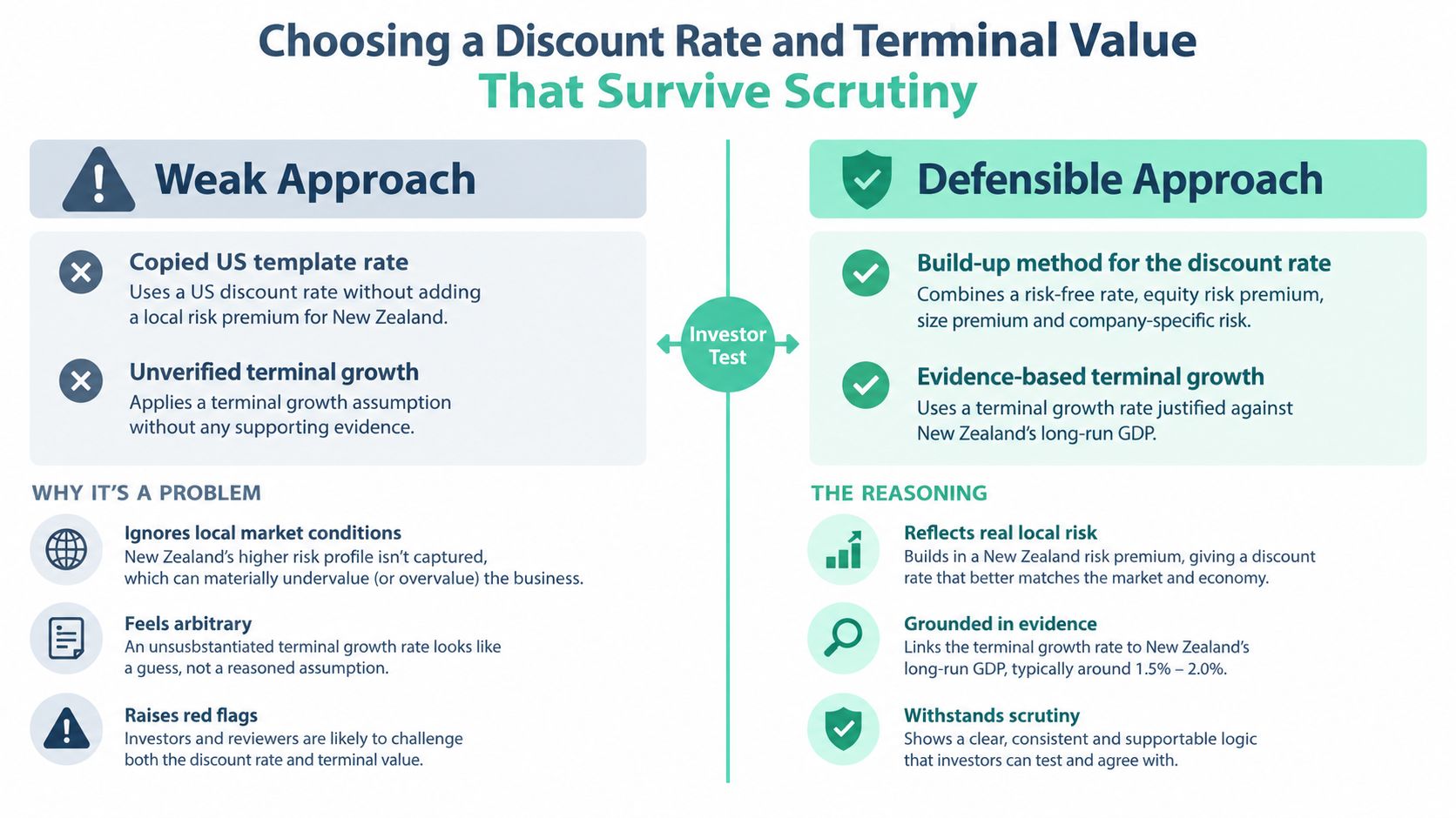 A comparison chart showing weak versus defensible approaches for choosing discount rates and terminal values in valuation.