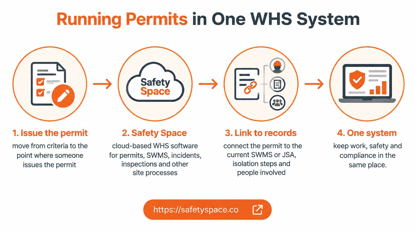 A four-step infographic illustrating the workflow for managing safety permits using the Safety Space WHS software platform.