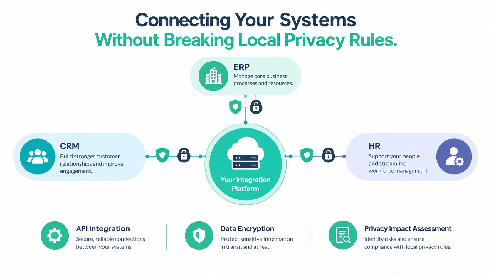 A diagram illustrating how an integration platform securely connects ERP, CRM, and HR systems while maintaining privacy compliance.