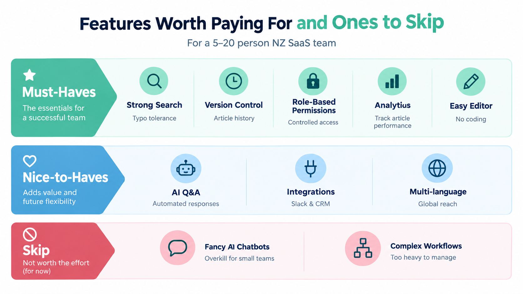 A feature comparison chart for selecting knowledge base software for small SaaS teams.