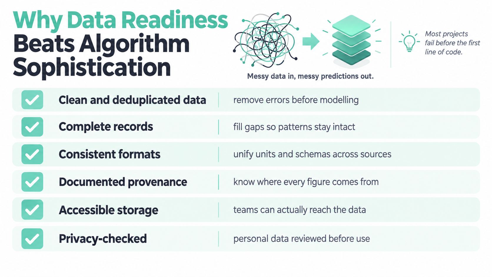 A diagram illustrating why data readiness is more important than algorithm sophistication for successful machine learning projects.
