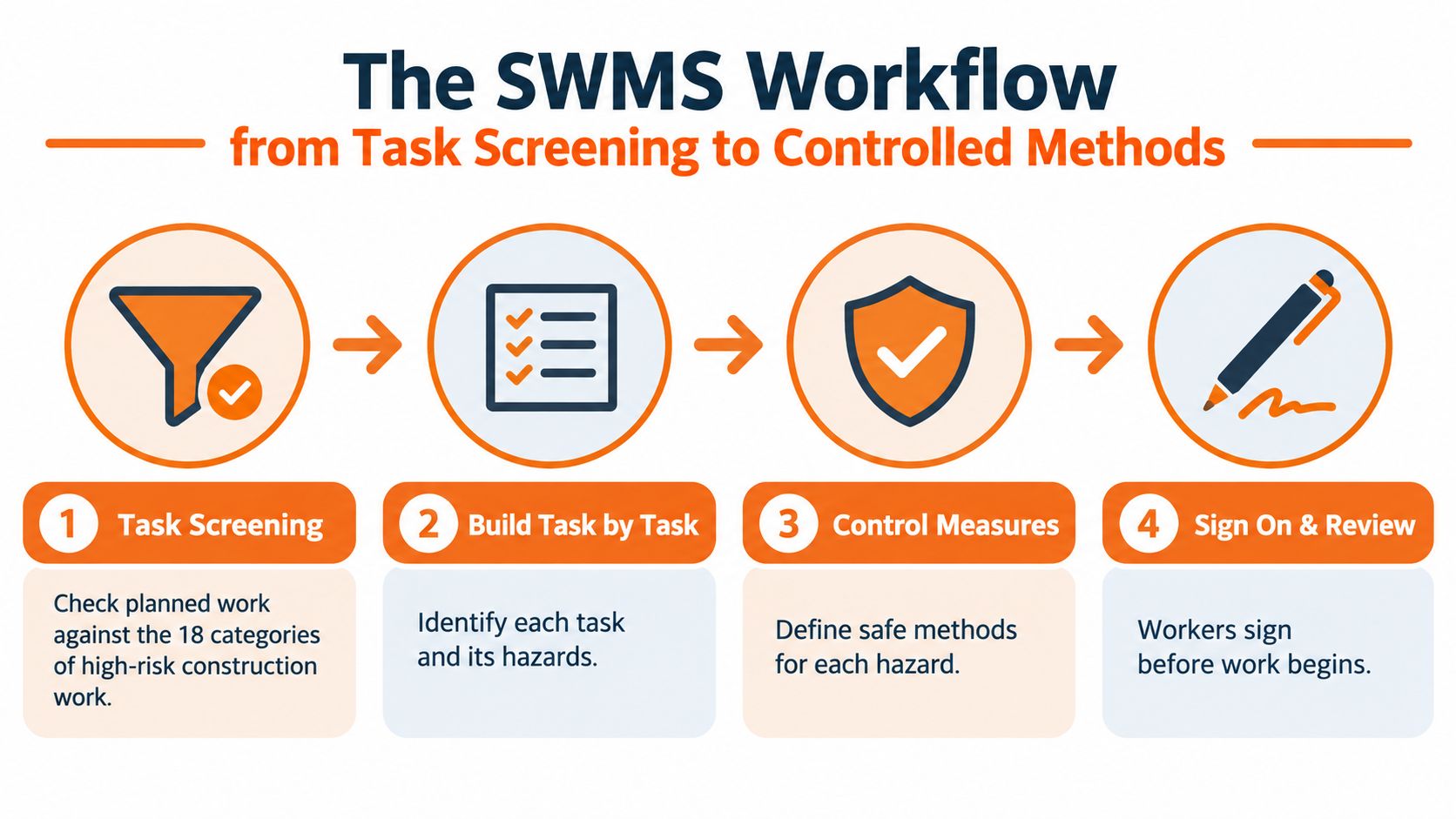 A diagram illustrating the four-step SWMS workflow for construction safety, from task screening to final sign-off.