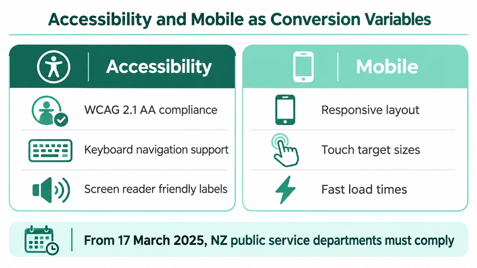 An infographic showing accessibility and mobile optimization as key factors for website conversion rates and compliance.