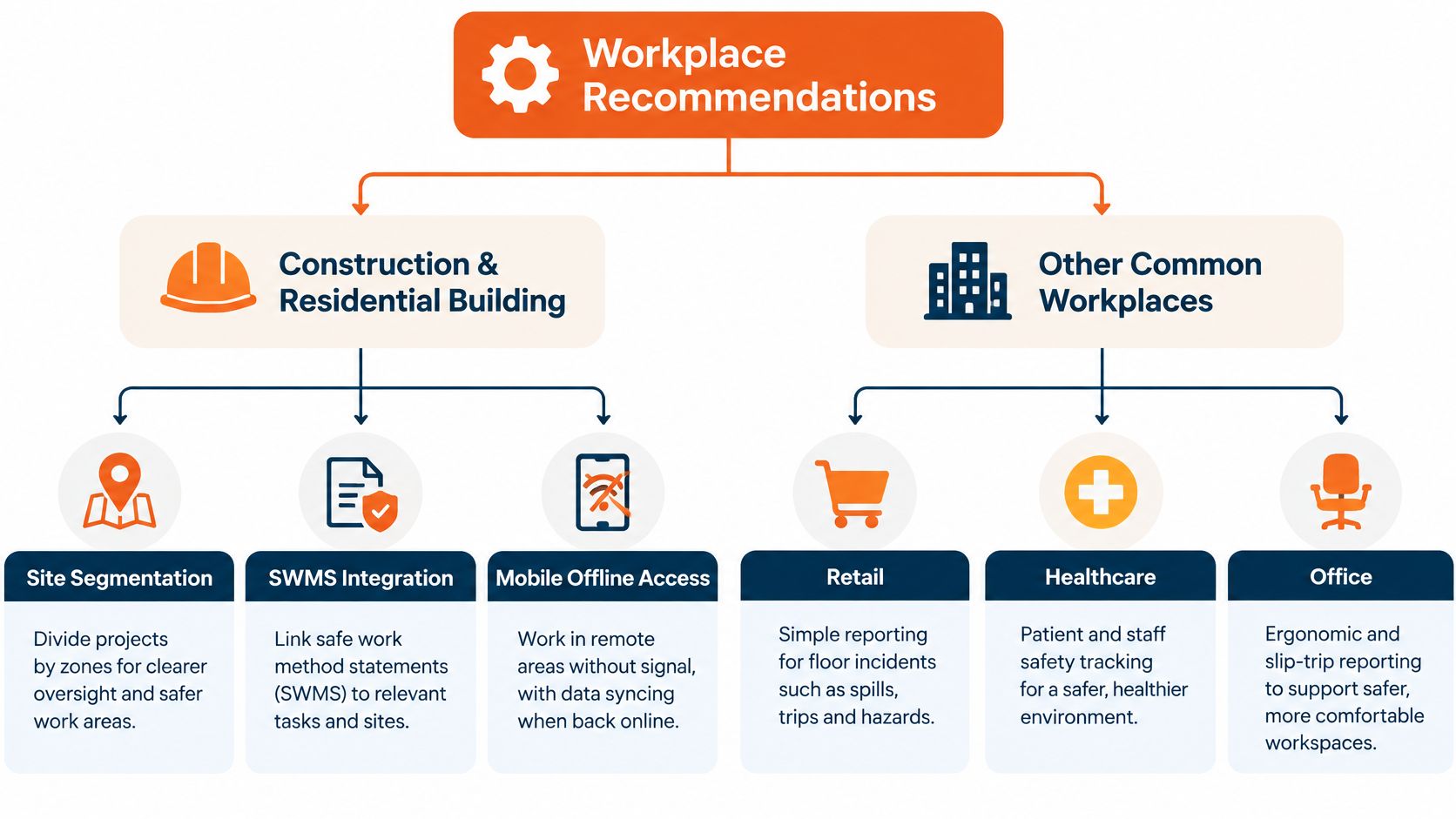 A flowchart categorizing workplace safety incident reporting recommendations for construction sites and other common industry workspaces.