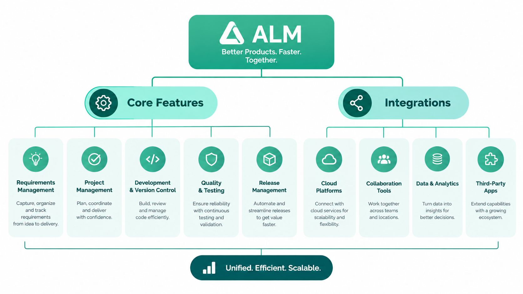A diagram illustrating ALM software features, including core management processes, development tools, and various integration capabilities.