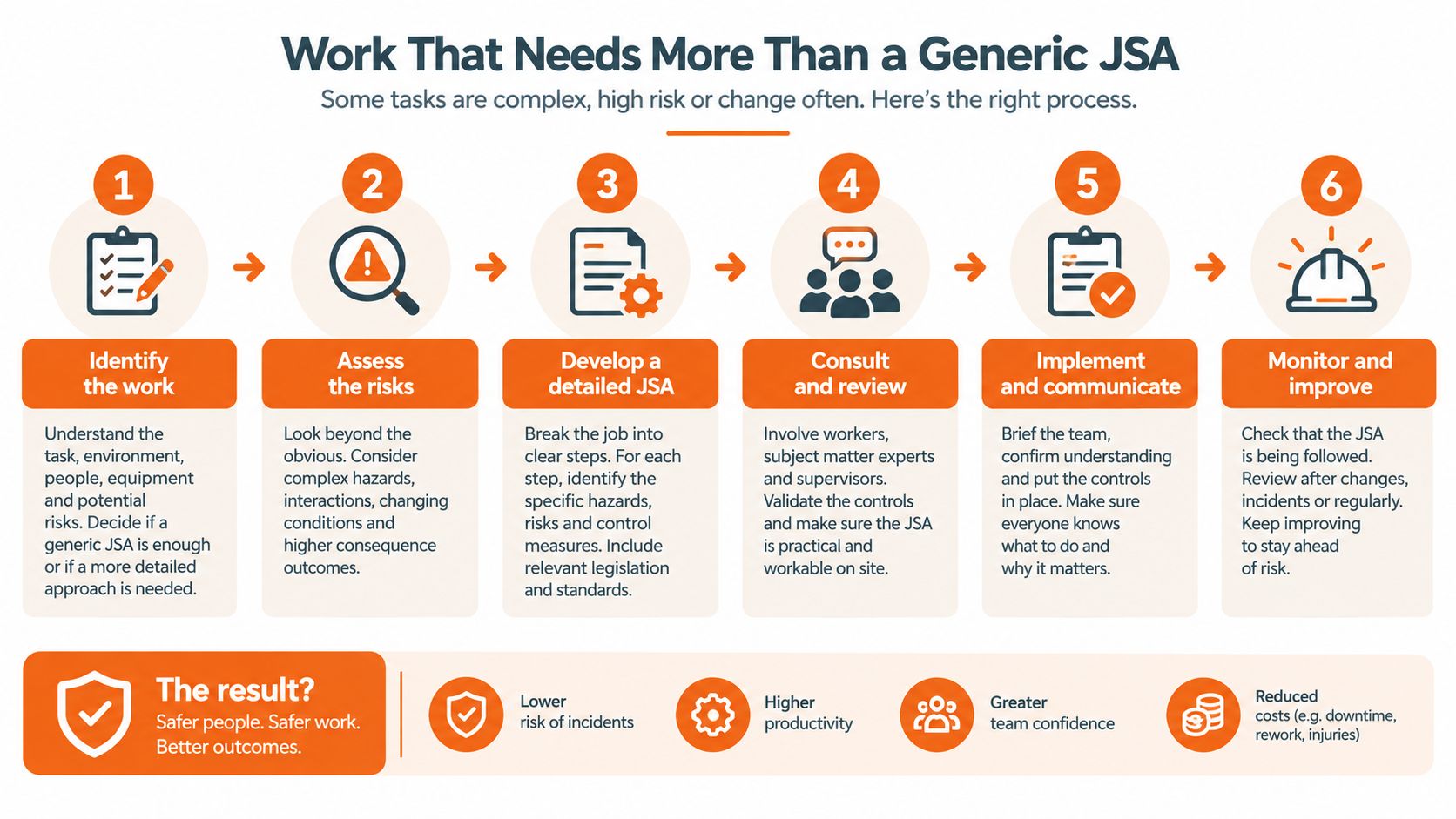 A six-step infographic illustrating a comprehensive process for conducting a Job Safety Analysis for complex tasks.