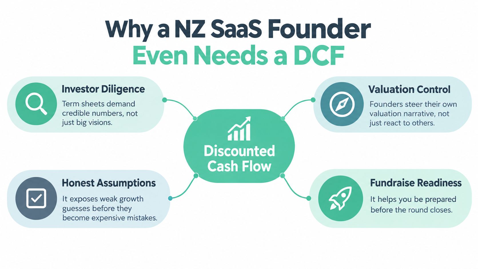 An infographic detailing why New Zealand SaaS founders should utilize a discounted cash flow valuation model.