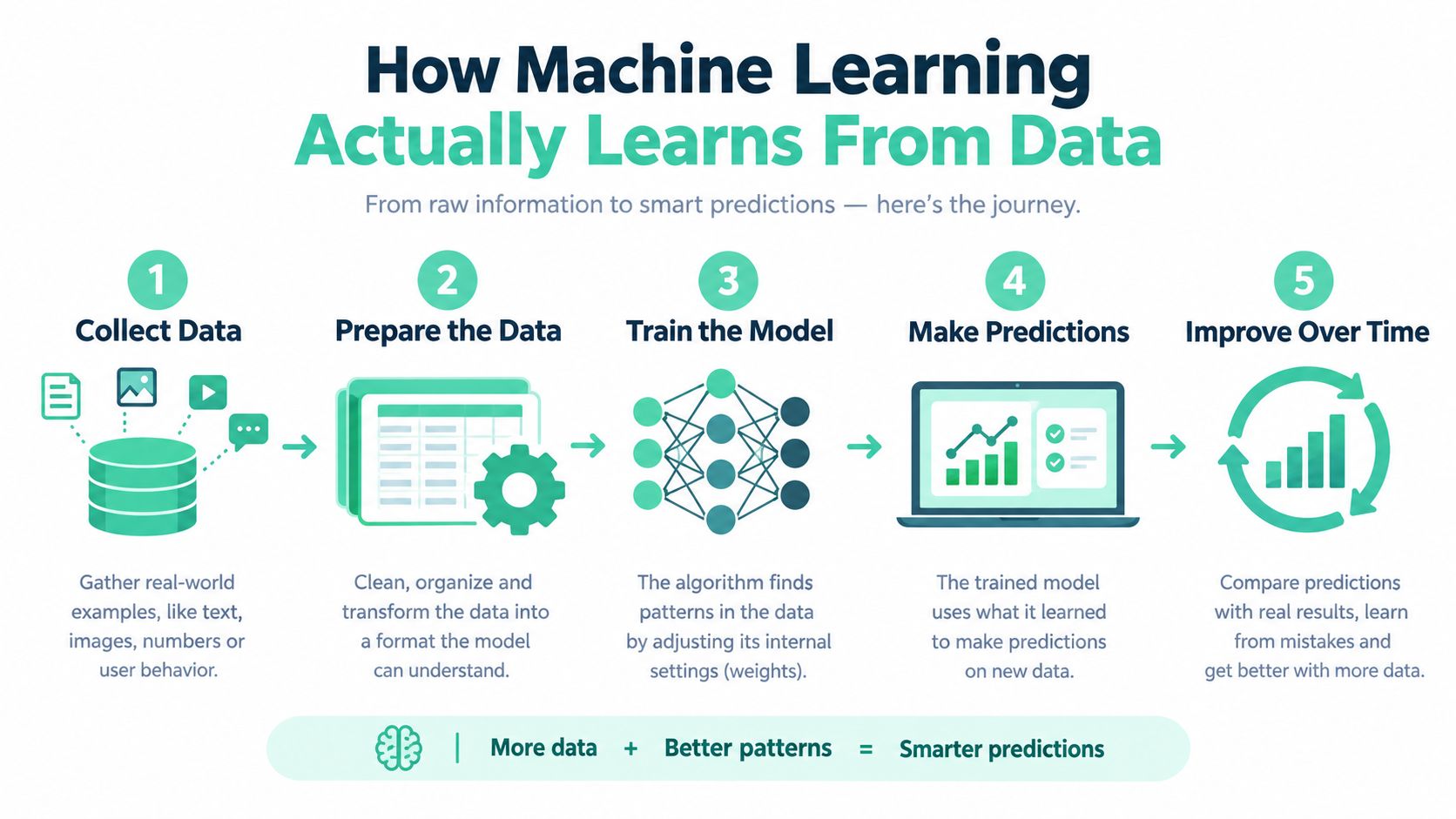 An infographic showing the five steps of the machine learning process from data collection to continuous improvement.