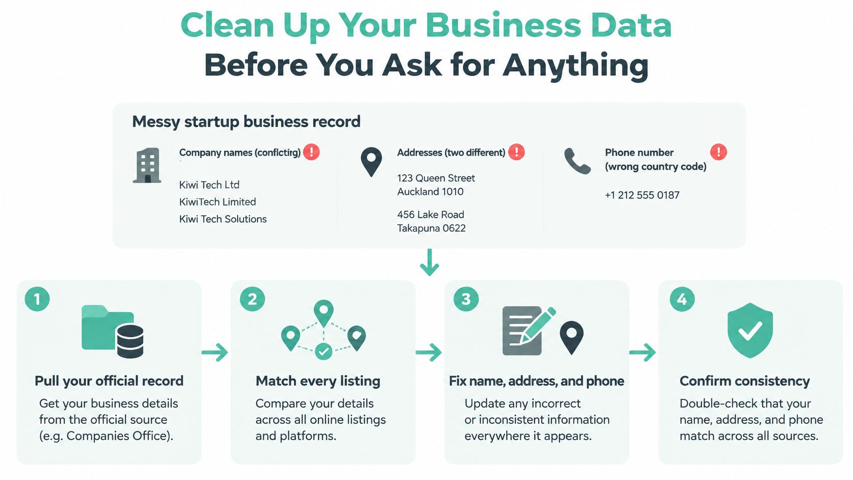 An infographic illustrating four steps to clean up business data for consistent online local SEO listings.