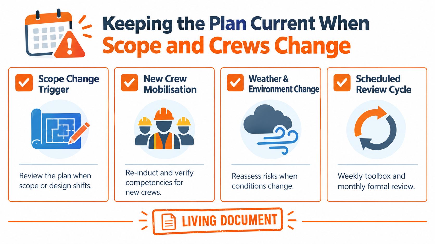 An infographic showing four steps to update a project plan when work scope or crews change.