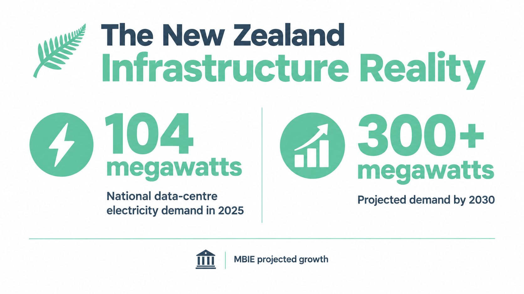 An infographic showing New Zealand data center electricity demand rising from 104 megawatts in 2025 to 300+ megawatts by 2030.
