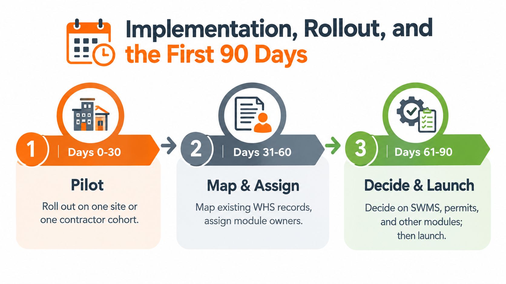 A 90-day implementation roadmap for workplace management systems, broken down into three monthly project phases.