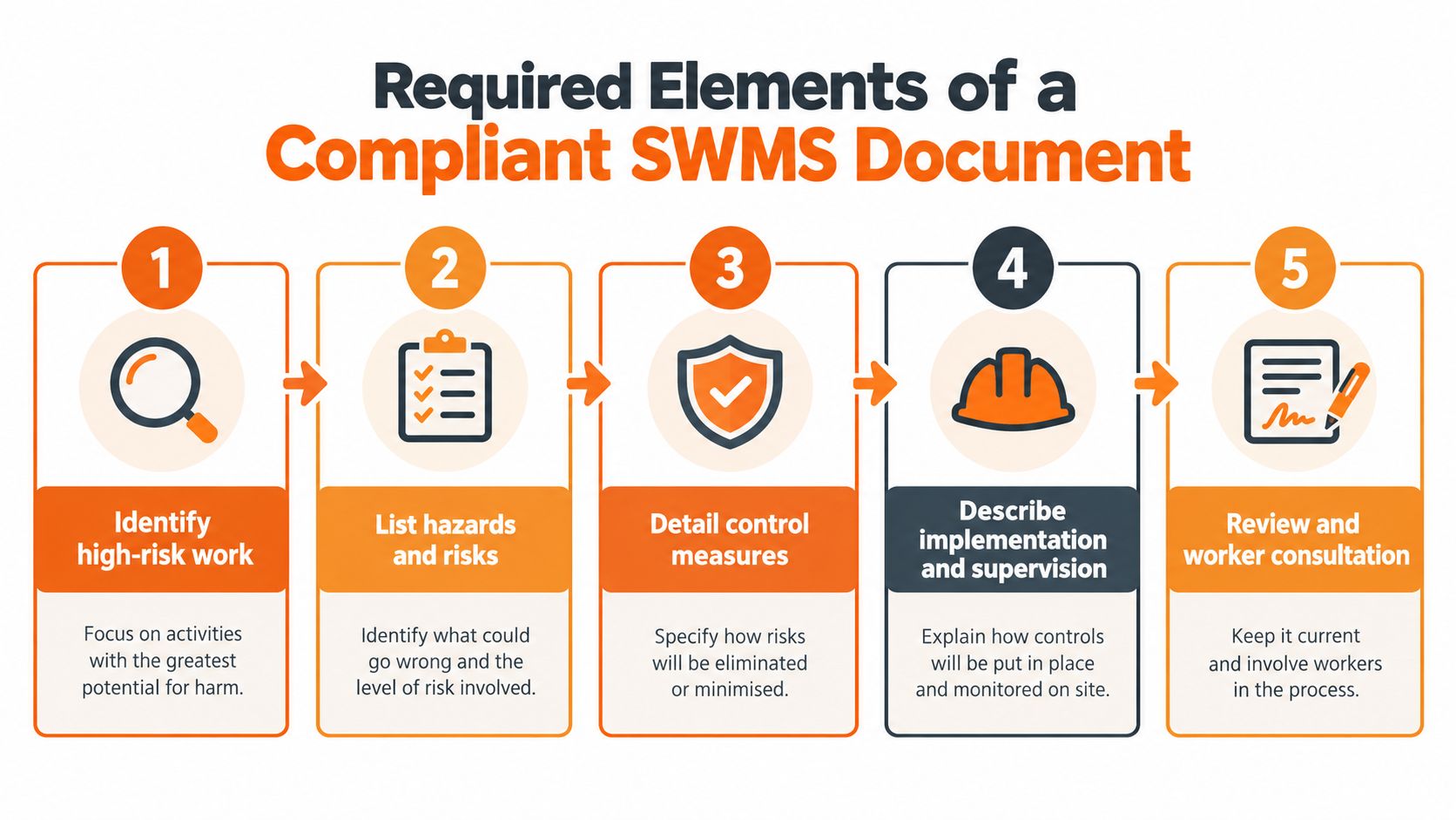 An infographic showing the five required elements for a compliant Safe Work Method Statement document for workplace safety.