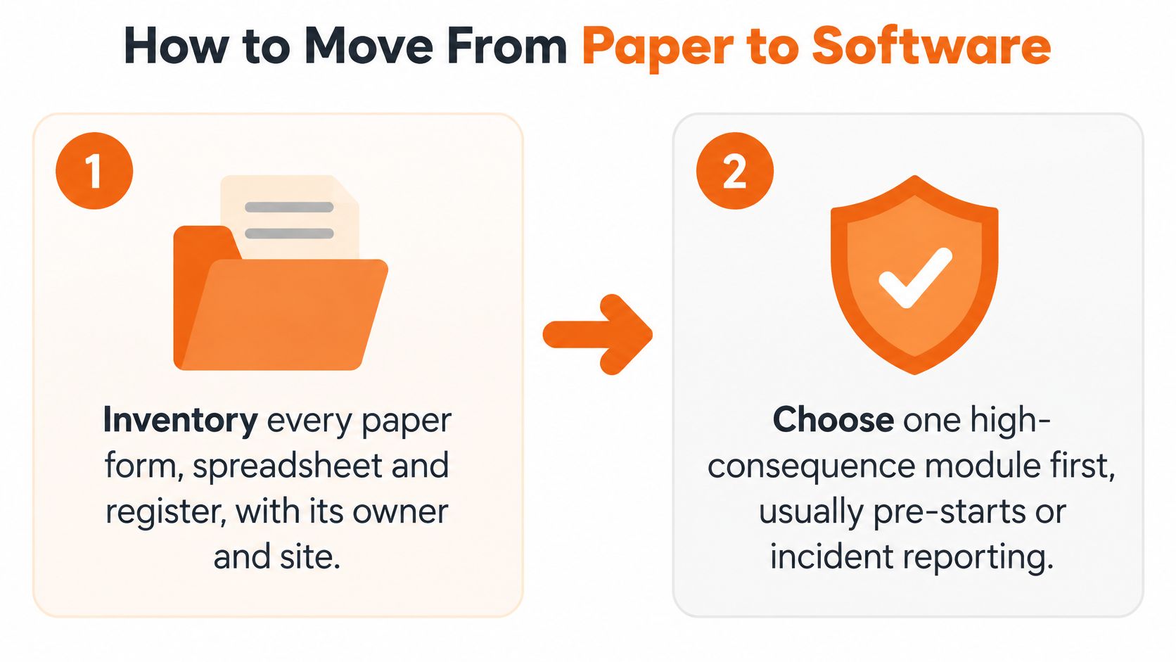 A two-step infographic showing how to transition from paper-based forms to digital safety software solutions.